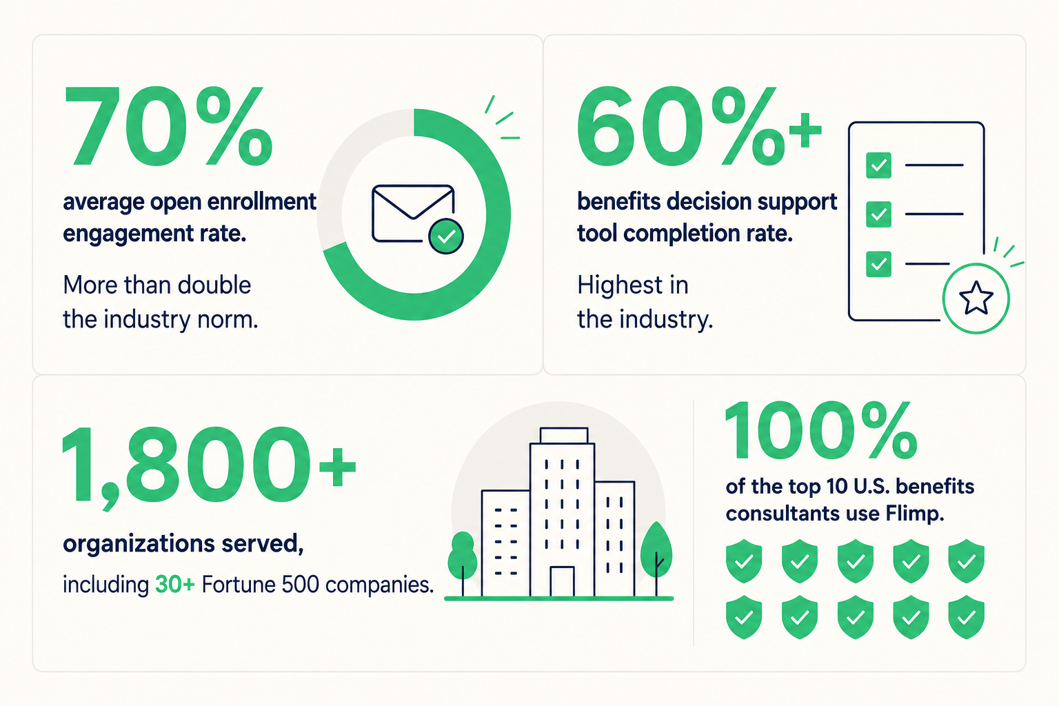 Flimp results by the numbers: 70% average open enrollment engagement rate, 60%+ benefits decision support tool completion rate, and 1,800+ organizations served.
